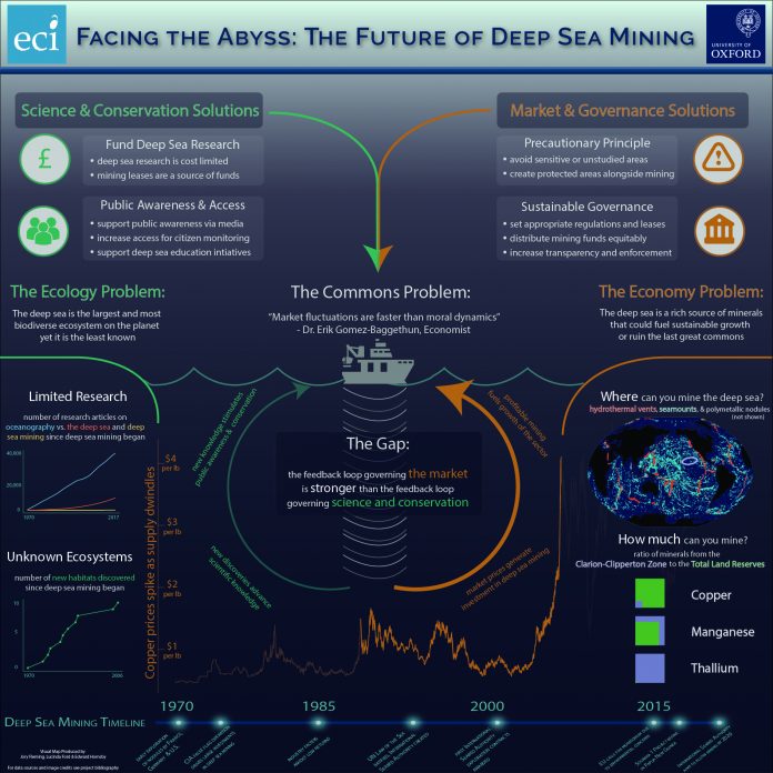 facing the abyss - visual map Mapping the deep sea mining system lends insights into the key problems, and solutions. Image credit Jory Fleming, Lucinda Ford, Edward Hornsby.